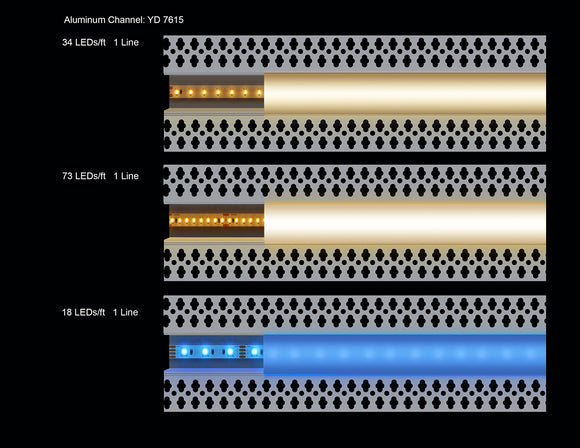 Examples of light diffusion in channels with different LED strip light types.