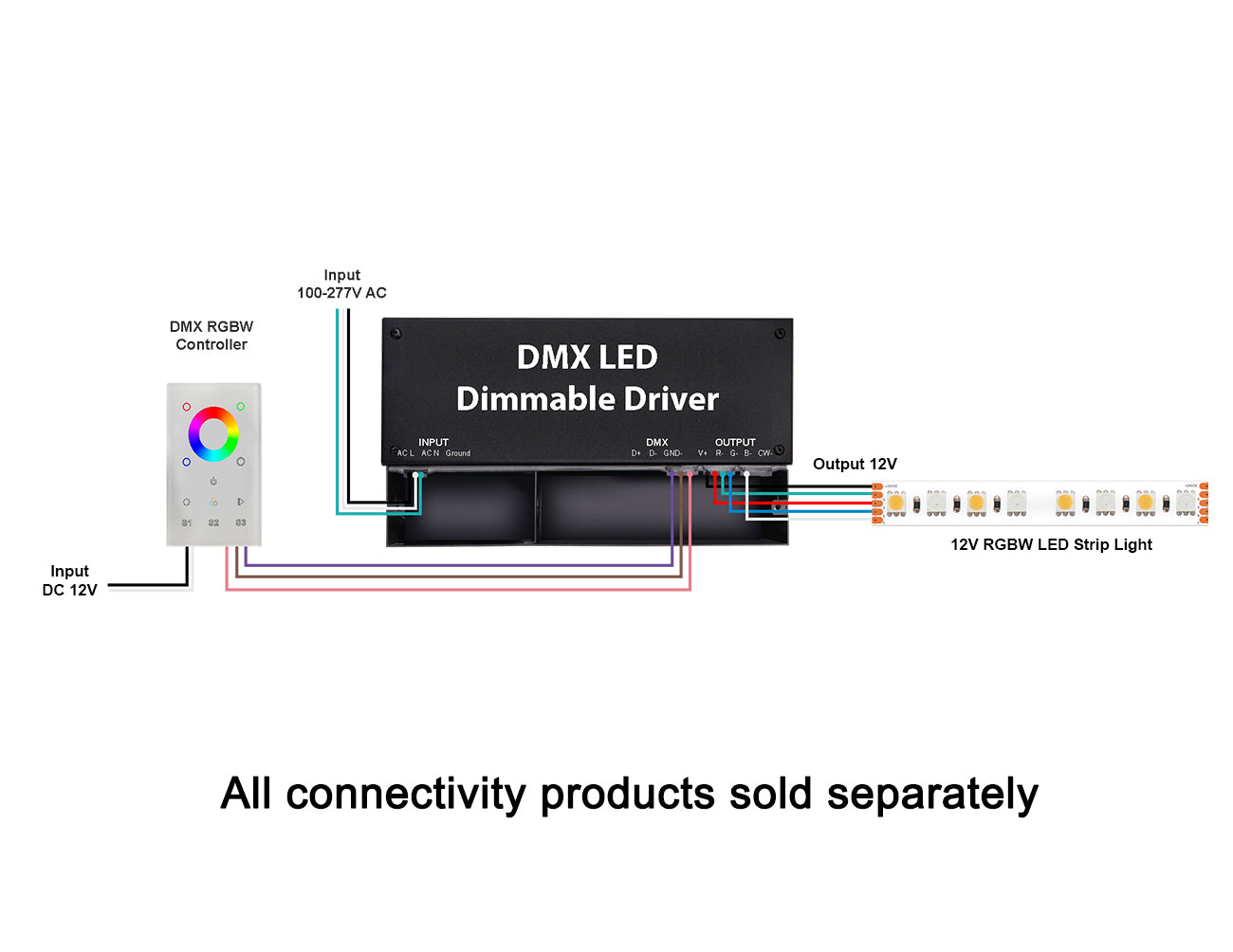 The DMX controller is connected to the 12 Volt  DMX power input terminal through a signal line, showing the connection method of the controller, power supply and RGB lamps.