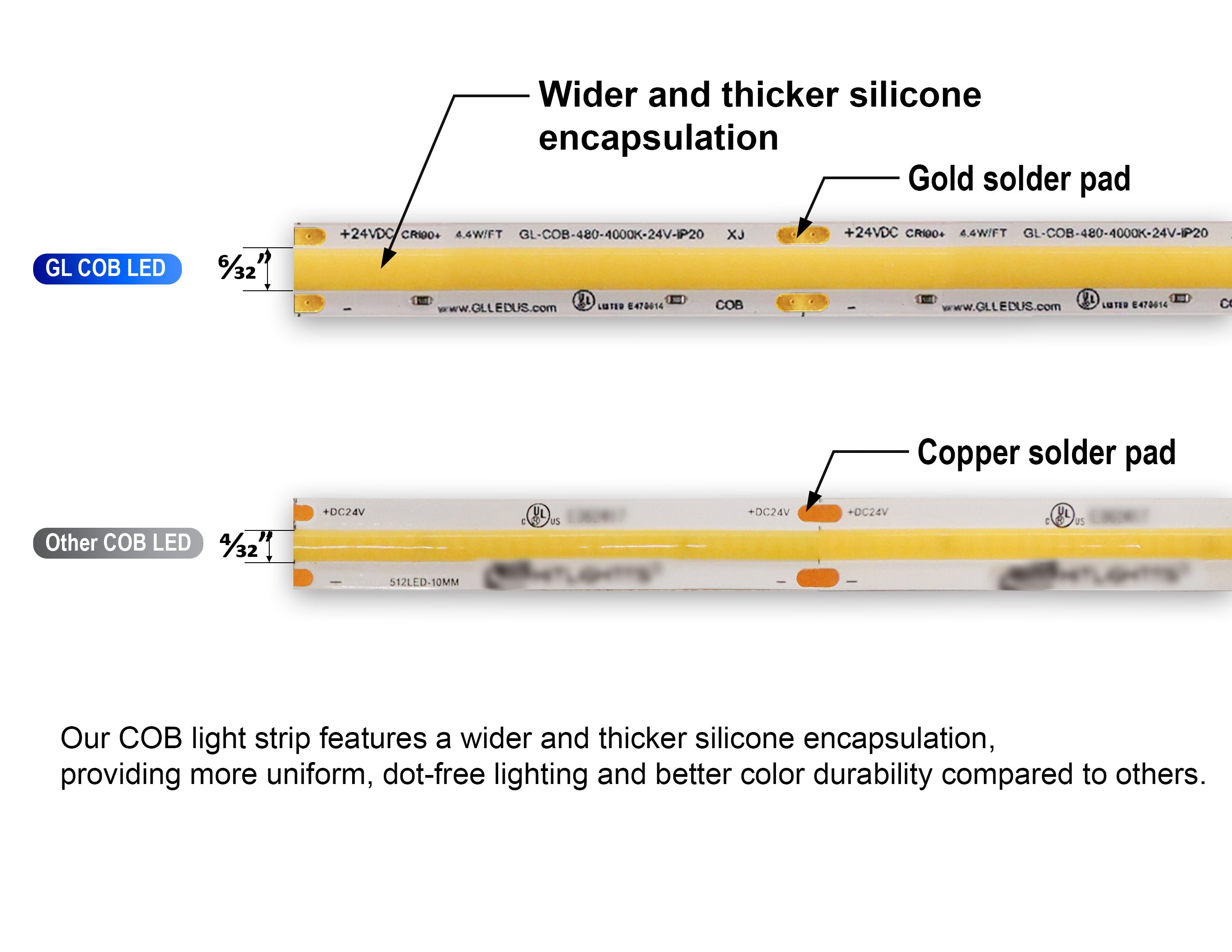 Comparison of GLLED branded COB LED strip lights to other market brands, displaying superior qualities like dotless appearance, better color durability with increased uniformity, higher quality gold solder pads, and thicker, wider silicone encapsulation.