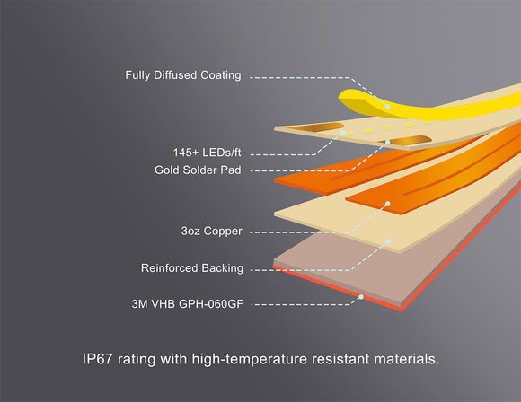 Comparison of GL LED branded COB LED strip lights to other market brands, displaying superior qualities like reinforced backing, better color durability with increased uniformity, and higher quality gold solder pads and thicker, wider silicone encapsulation.