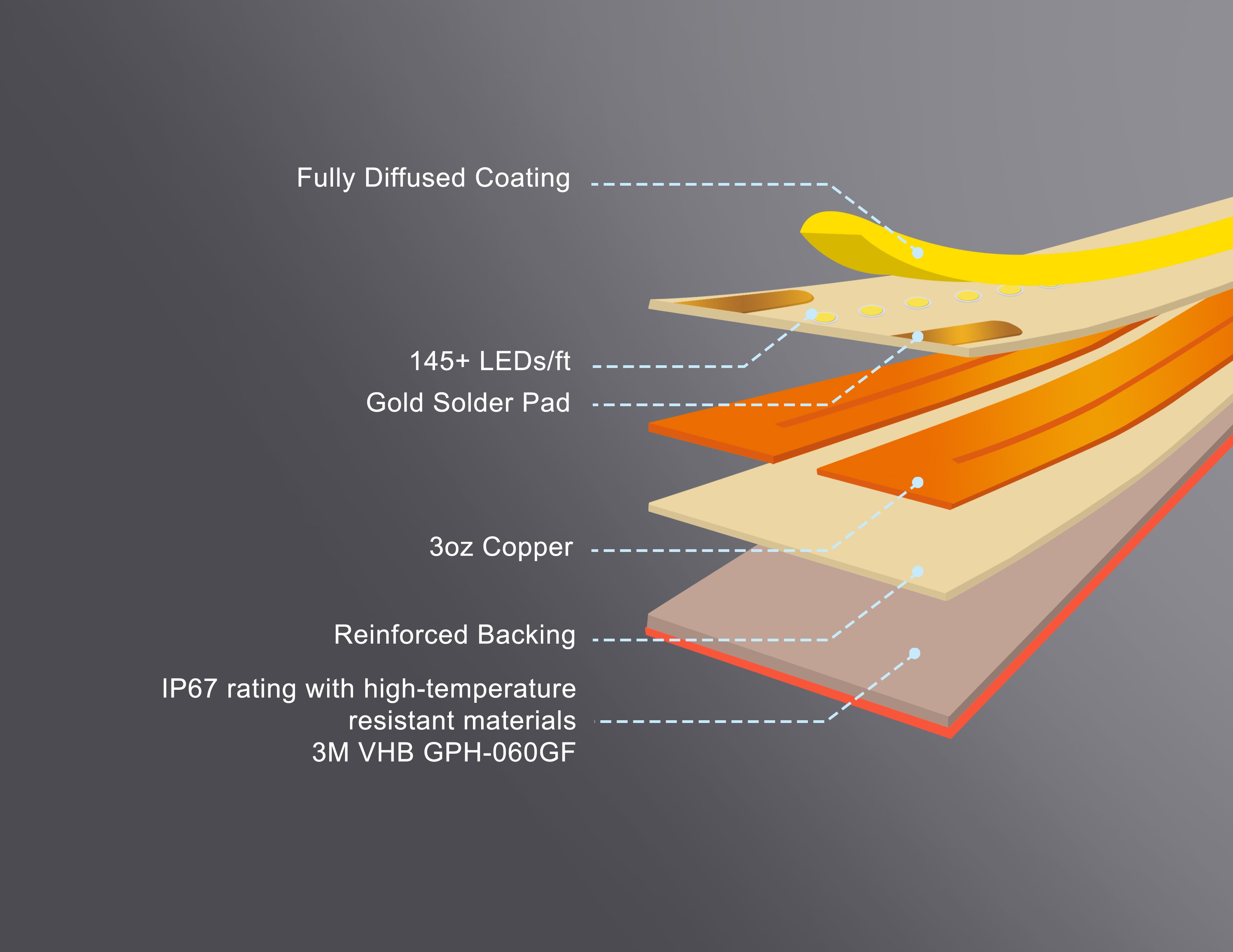 A diagram decomposing layers of GL LED Sauna COB strip light, from top to bottom including fully diffused coating, LEDs, gold solder pads, 3oz coppers, reinforced backing, and IP67 rated high-temperature resistant materials.