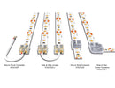 Four different types of connectors available to connect segments of LED strip lights for various lighting design needs and easy installation.